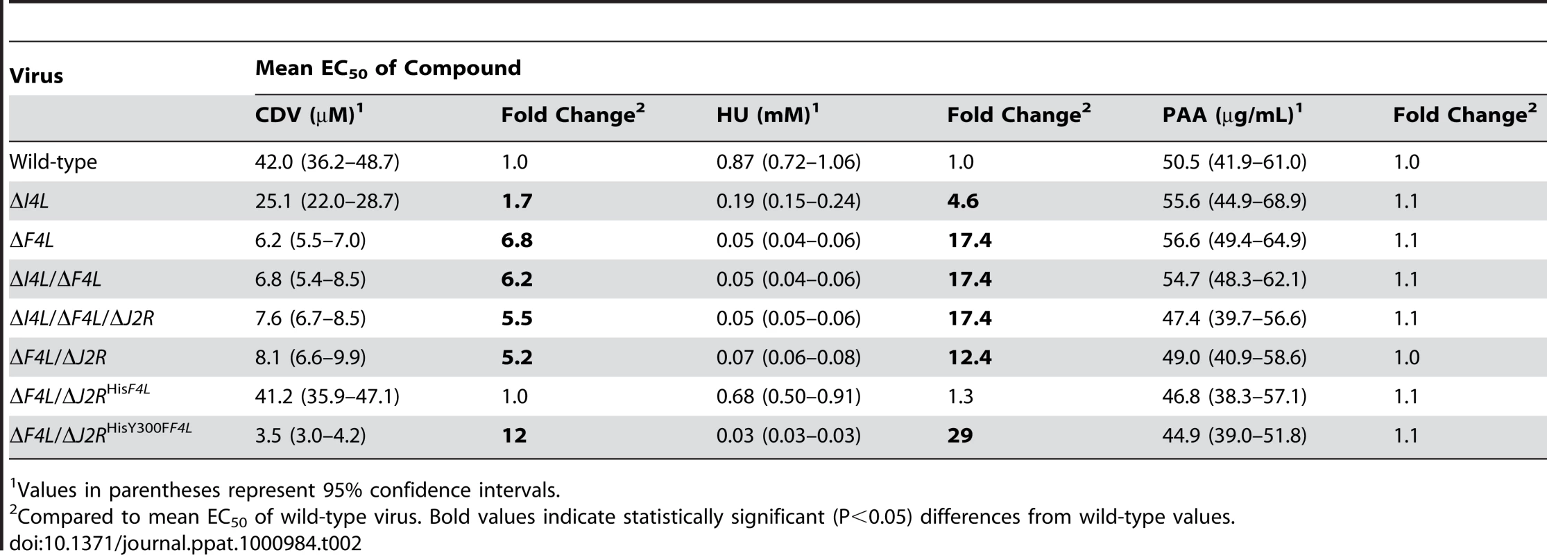 Susceptibility of VACV RR mutant strains to cidofovir (CDV), hydroxyurea (HU) and phosphonoacetic acid (PAA).