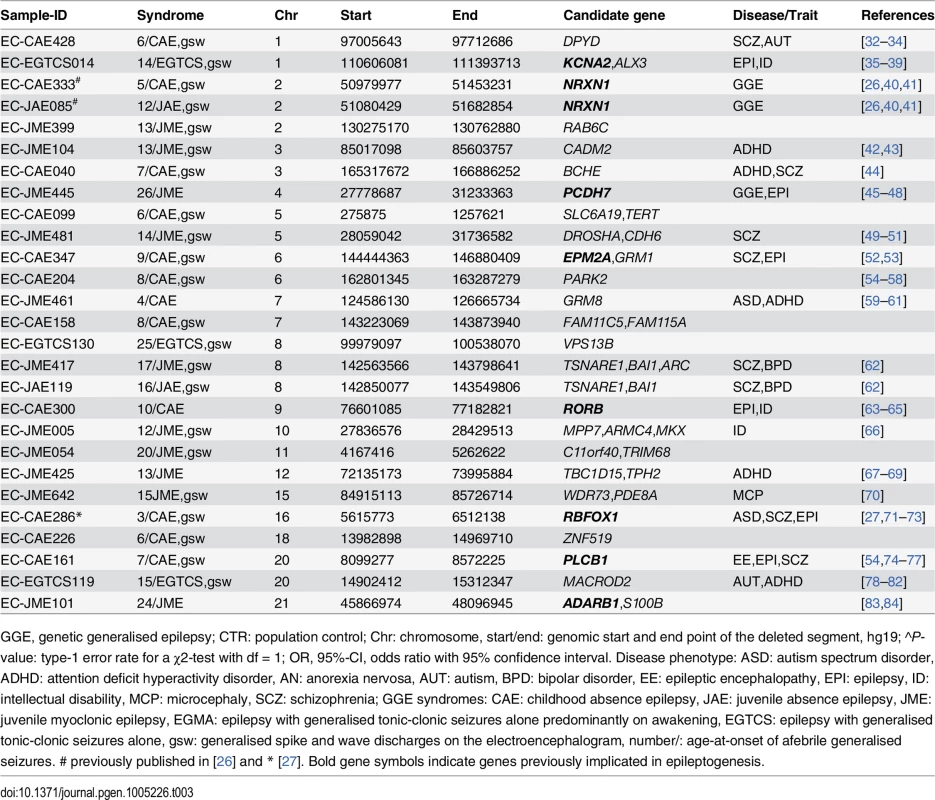Gene-disrupting microdeletions found only in patients with genetic generalised epilepsy.