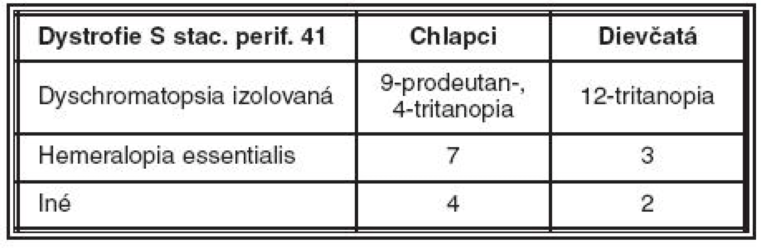Zastúpenie stacionárnych dystrofií v našom súbore