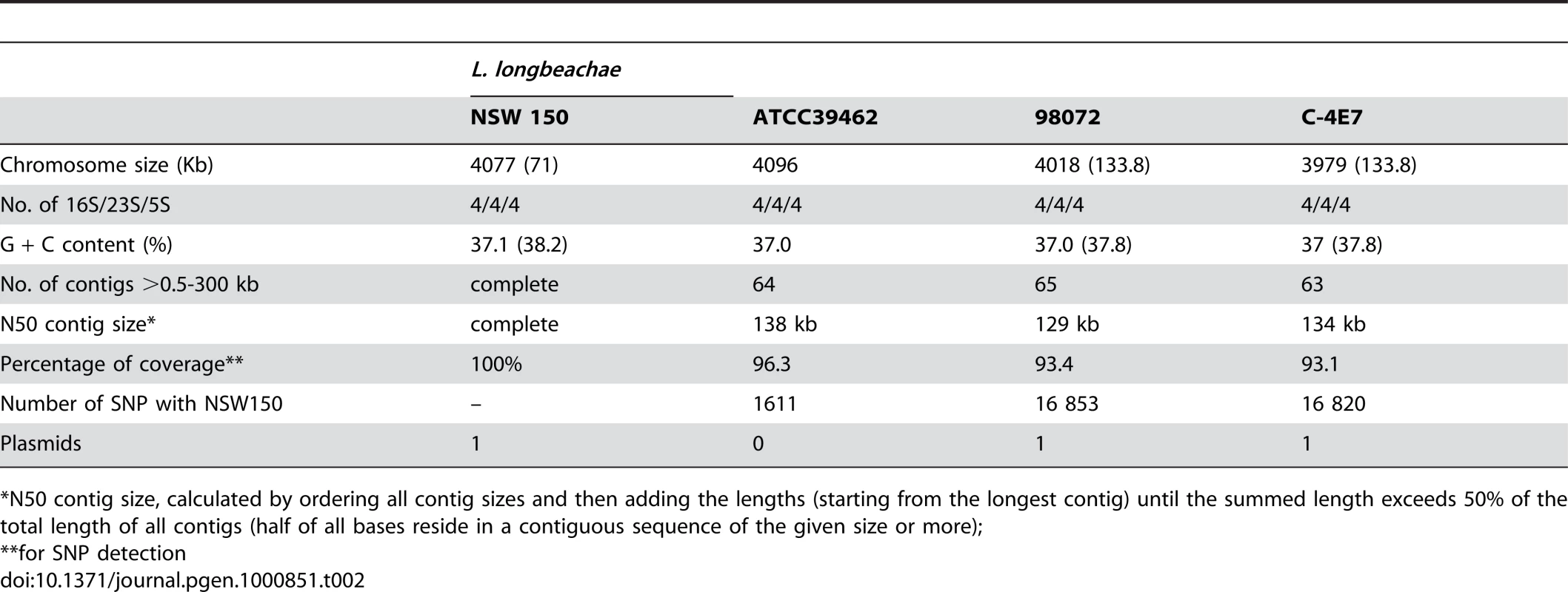 General features of the <i>L. longbeachae</i> draft genomes obtained by new generation sequencing.
