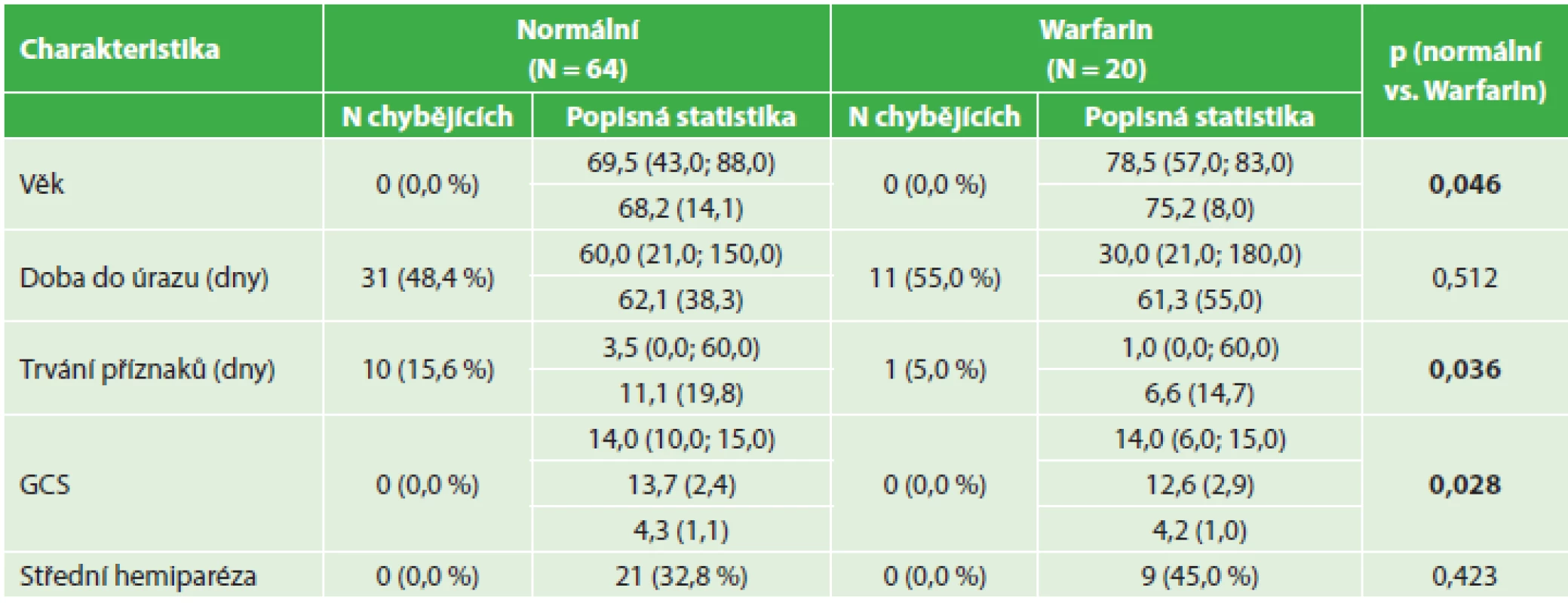 Srovnání předoperačních nálezů − warfarinizovaní nemocní a kontrolní soubor
Tab. 2: Pre-surgical findings – comparing anticoagulated patients and control group