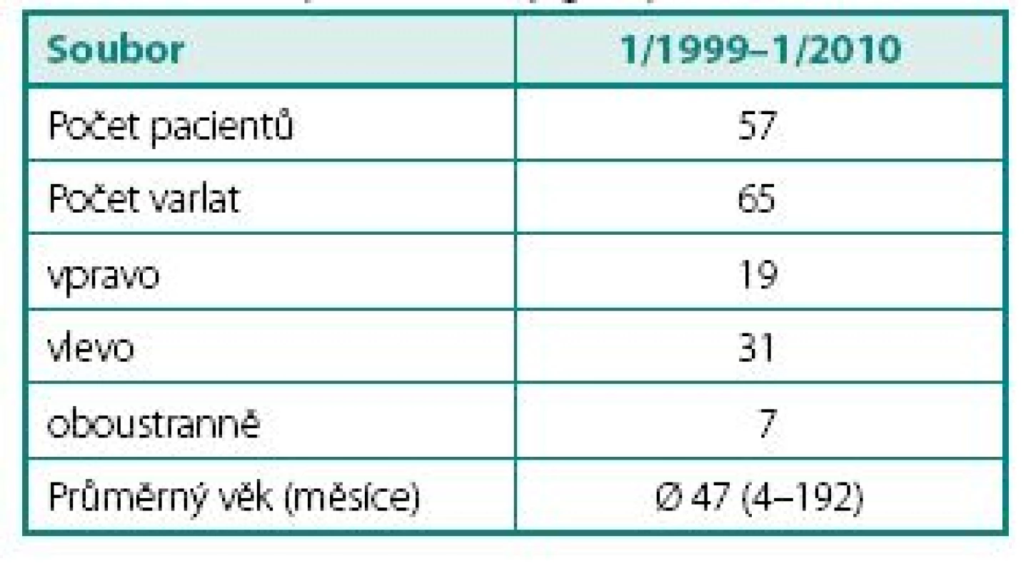 Charakteristika souboru pacientů
Table 1. Description of study group