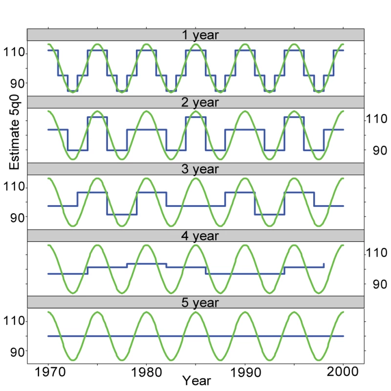 Effects of choice of period on estimates.