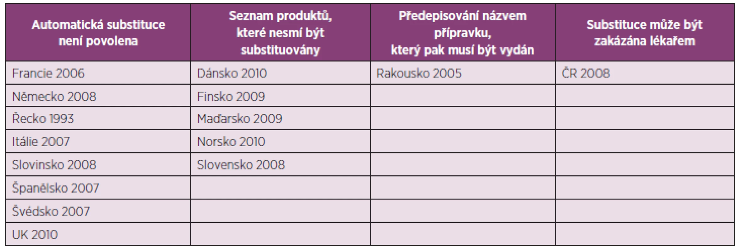 Země EU s regulací substituce biologických léčiv, datum přijetí a princip zavedených regulací (22)