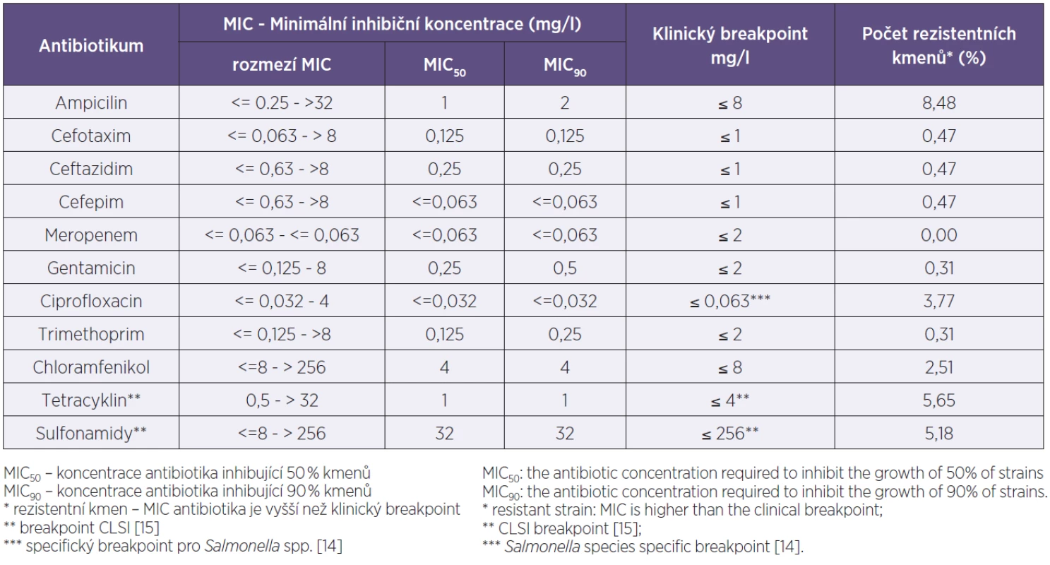 Rozmezí minimálních inhibičních koncentrací (MIC) antibiotik, MIC<sub>50</sub> a MIC<sub>90</sub>, klinické breakpointy antibiotik pro <i>Enterobacteriaceae</i> [14] a frekvence rezistence k jednotlivým antibiotikům (%) v souboru 637 salmonel
Table 2. Antibiotic minimum inhibitory concentration (MIC) ranges, MIC<sub>50</sub> and MIC<sub>90</sub>, clinical breakpoints for antibiotics in <i>Enterobacteriaceae</i> [14] and rates of resistance to different antibiotics (%) among 637 </i>Salmonella</i> isolates