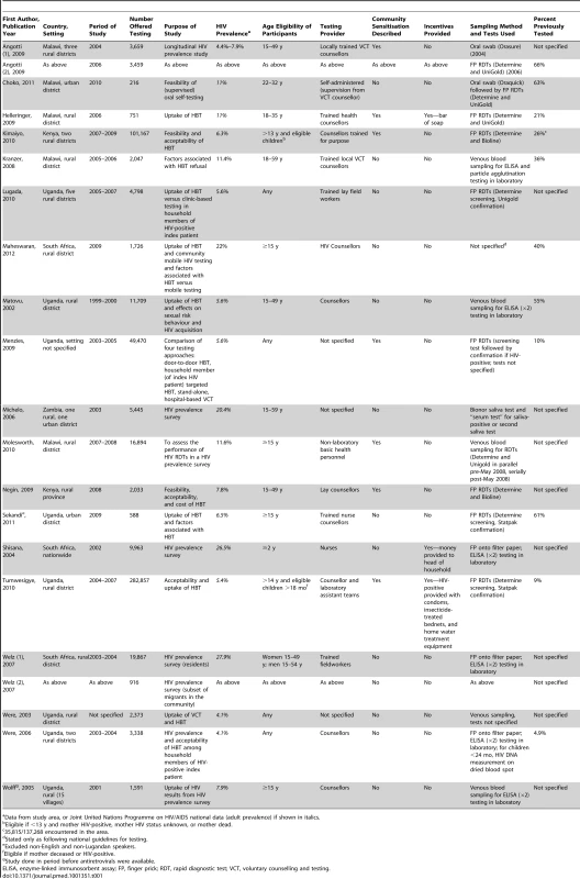 Characteristics of included studies.
