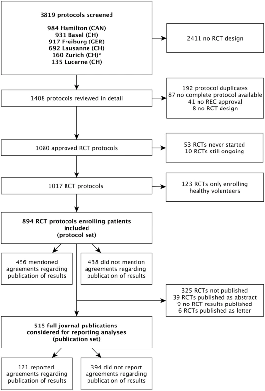 Study flow of RCT protocols and publications.