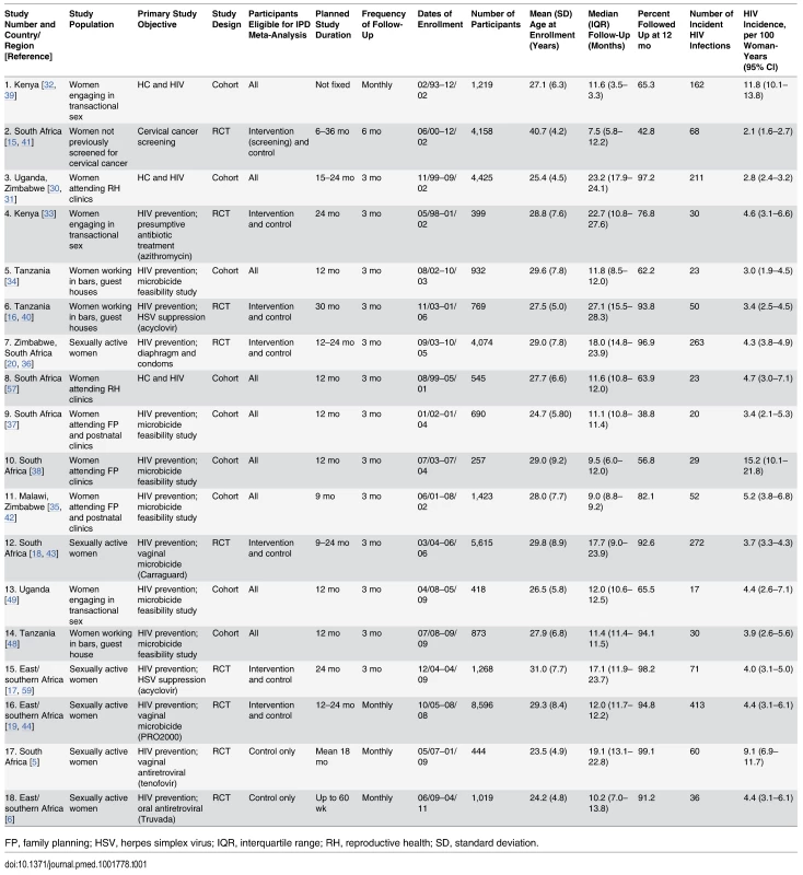 Characteristics of studies included in the individual participant data meta-analysis.