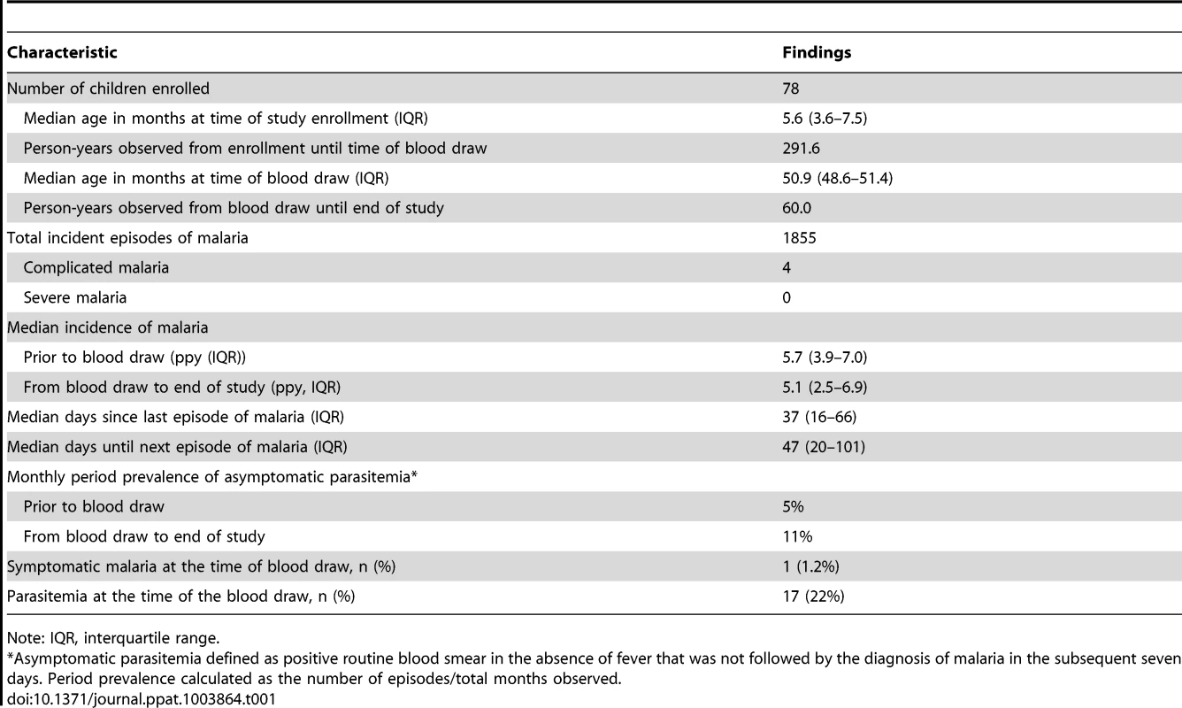 Descriptive statistics of study cohort.