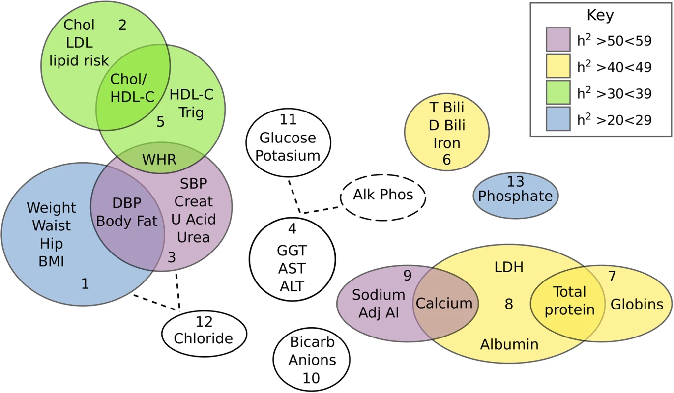 Venn diagram showing the inter-correlation and heritabilities of components extracted from the PCA of 37 quantitative traits.