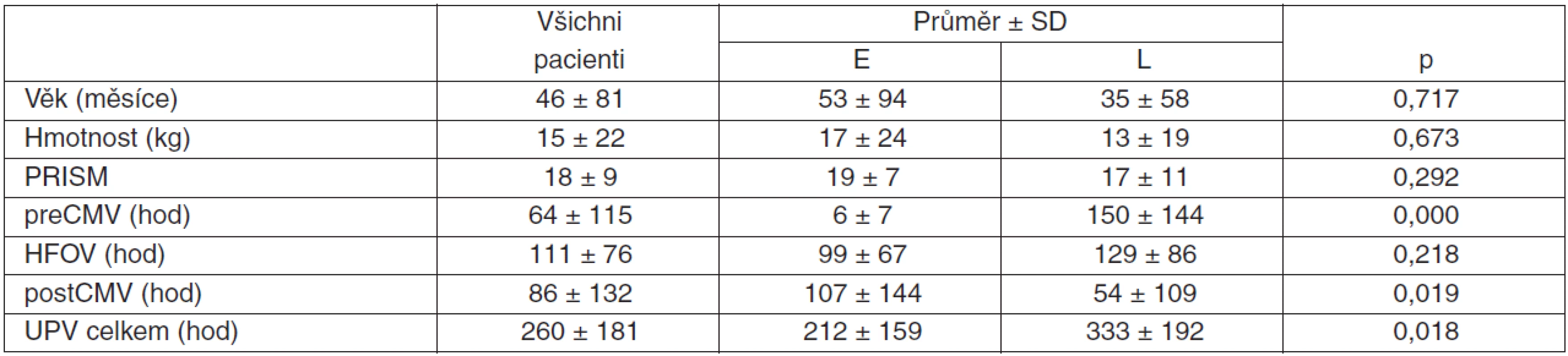 Časná/pozdní HFOV – demografická data, délky ventilací, PRISM