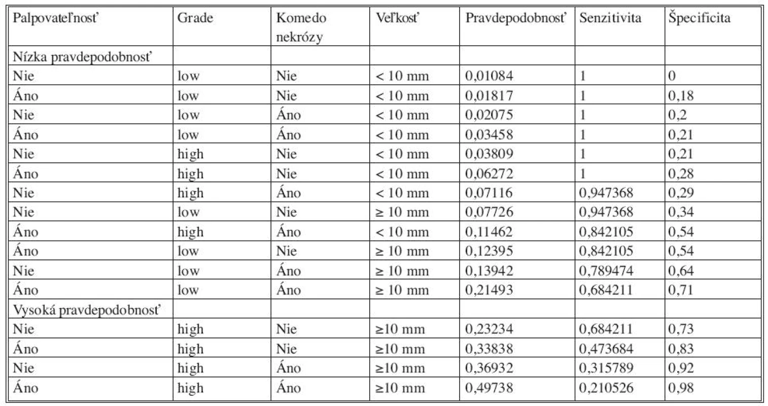 Pravdepodobnosť rôznych kombinácii premenných na základe logistického modelu
Tab. 4. Probability of various combinations of variables based on the logistic model