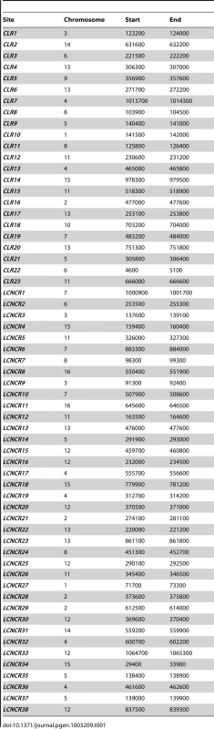 Chromosomal coordinates of Centromere-Like Regions (<i>CLR</i>s) and of sites that did not pass statistical filters (low-confidence, negative control regions (<i>LCNCR</i>s)).