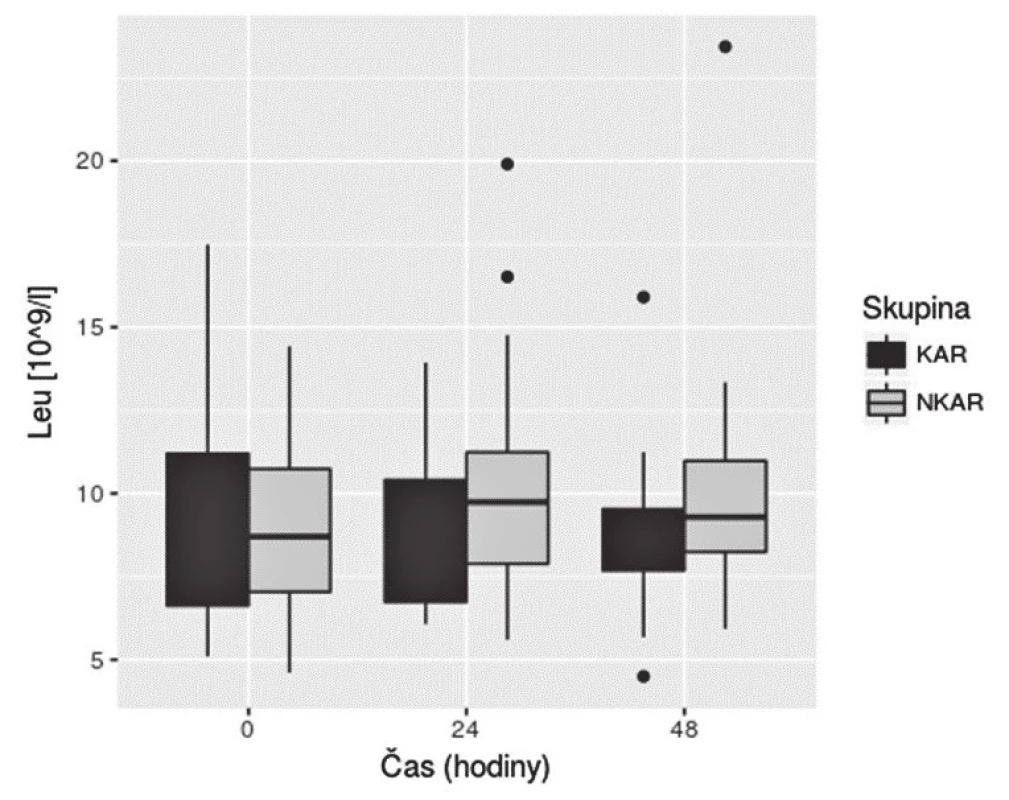 Box plot koncentrací Leu mezi skupinami KAR a NKAR v čase