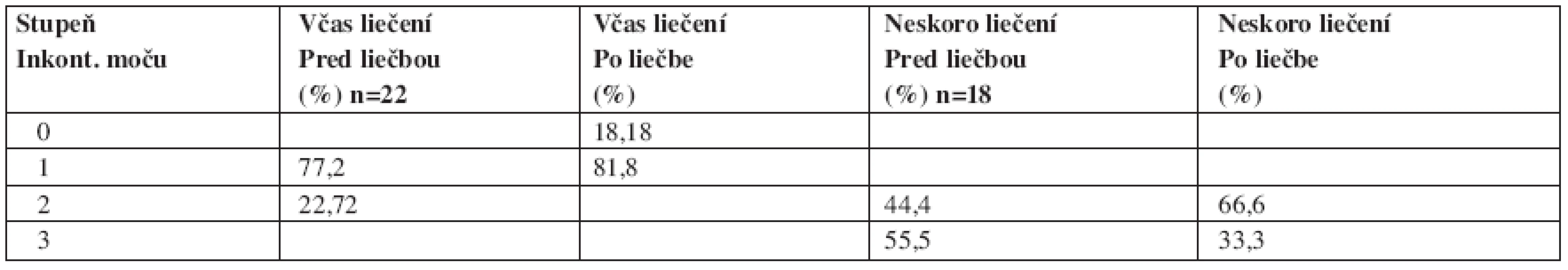 Hodnotenie podľa Ingelmanna-Sundberga.