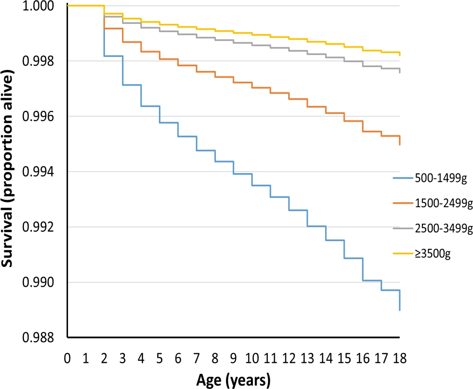 Survival curve by birthweight group for deaths between 1 and 18 y of age for UK population between 1993 and 2011.