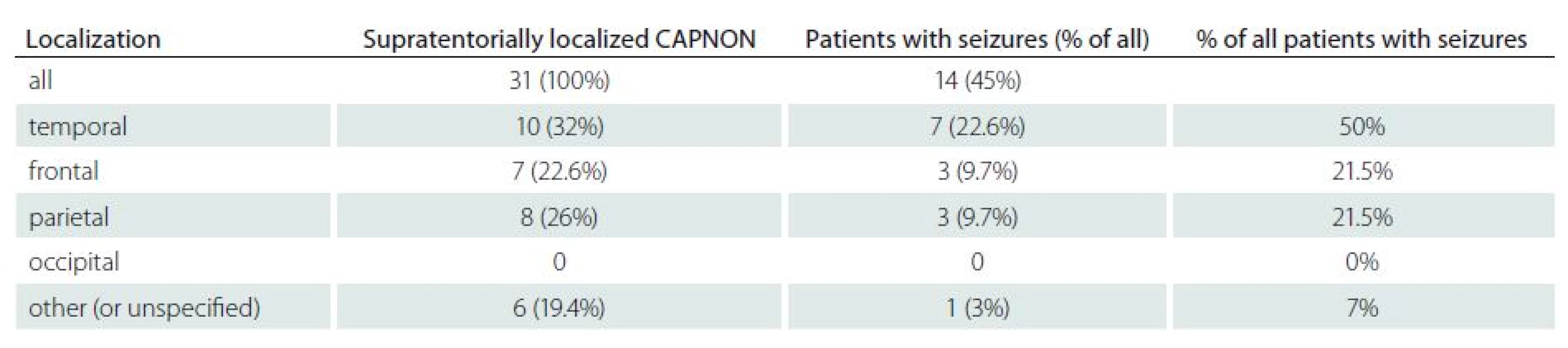 Summary of patients with epileptic seizures.