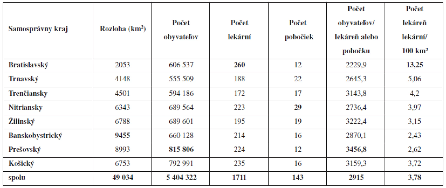Demografické a geografické údaje o verejných lekárňach a pobočkách verejných lekární v Slovenskej republike k 31. 12. 2011 (počet lekární, počet pobočiek verených lekární, počet obyvateľov na jednu lekáreň, počet lekární na 100 km<sup>2</sup>)