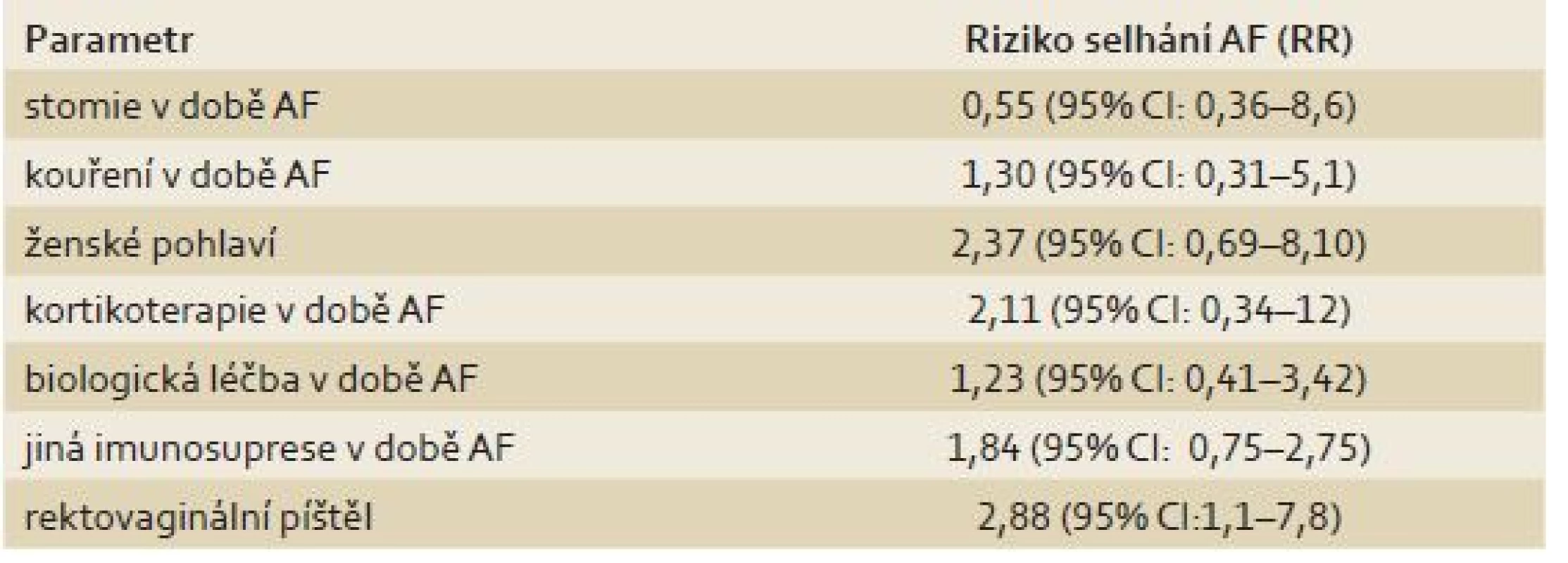 Jednotlivé sledované rizikové faktory a jejich vliv na selhání hojení AF (risk ratio – RR).
Tab. 1. Summary of evaluated risk factors and their influence on the AF failure (risk ratio – RR).