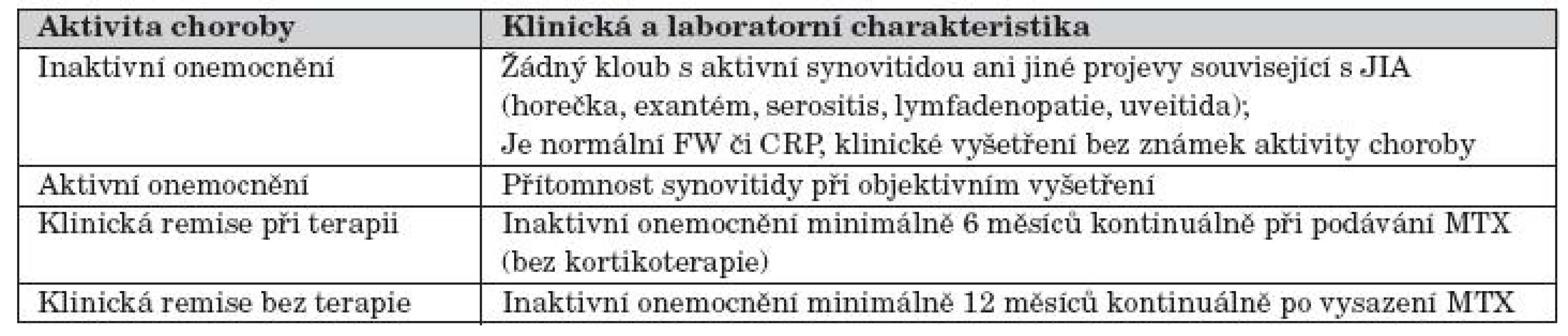 Kritéria hodnocení aktivity onemocnění JIA [35].