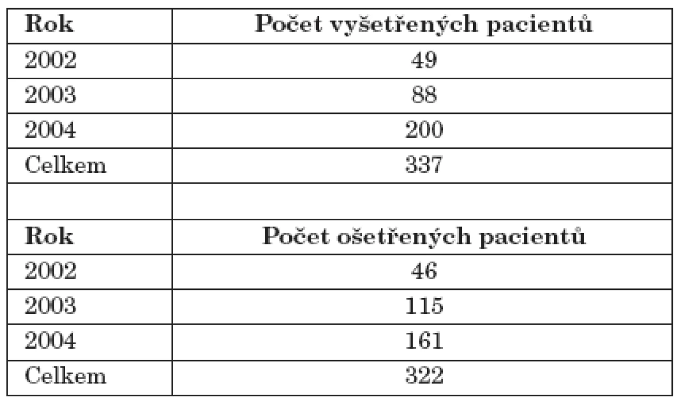 Počty vyšetřených a ošetřených pacientů v v letech 2002–2004.