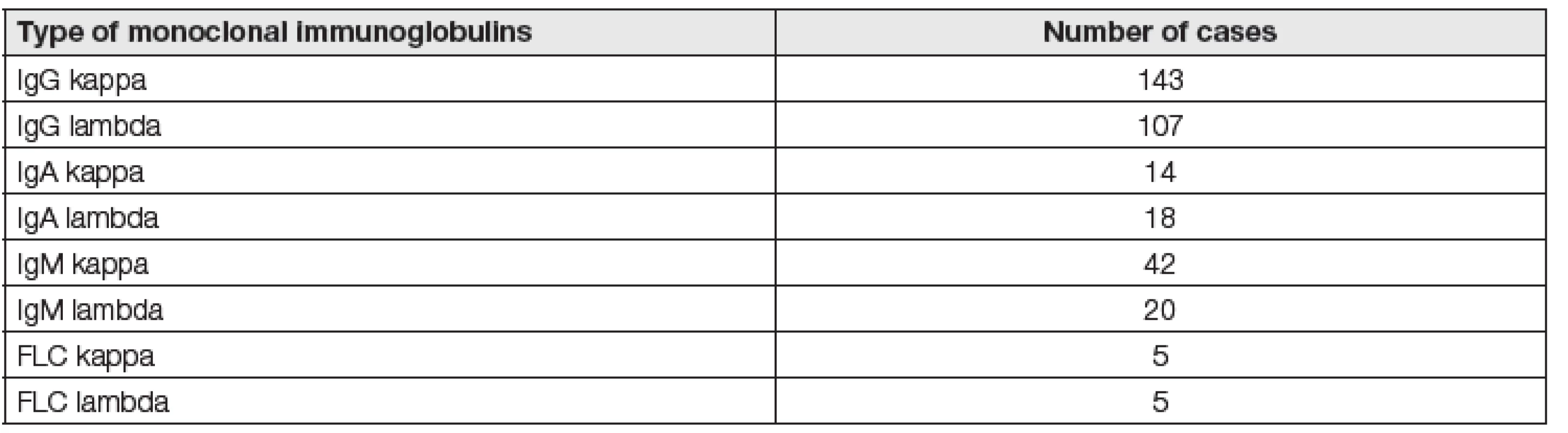 Distribution by type of monoclonal immunoglobulins