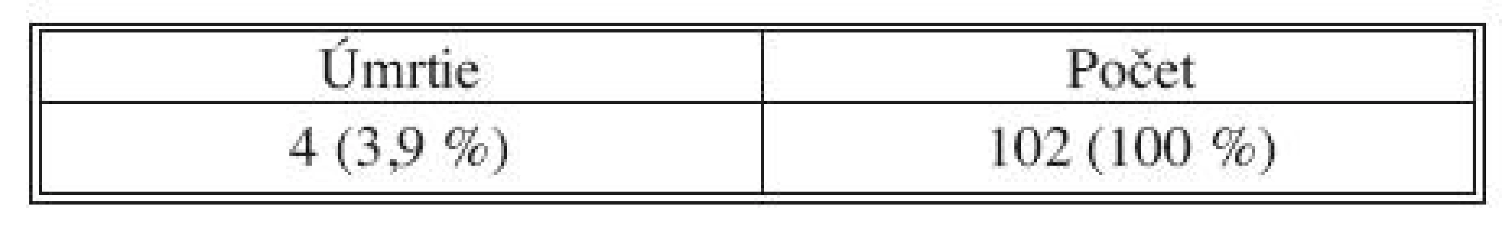 Pooperačná úmrtnosť pacientov po radikálnej resekcii pre karcinóm pankreasu
Tab. 5. Mortality rate of pancreatic cancer patients after radical pancreatic resection