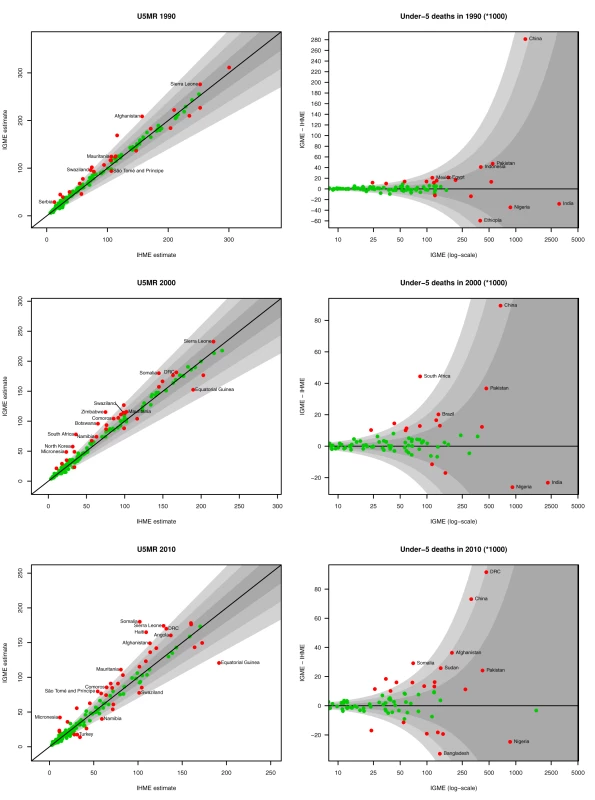 UN IGME and IHME estimates of U5MR and under-five deaths for 1990, 2000, and 2010.