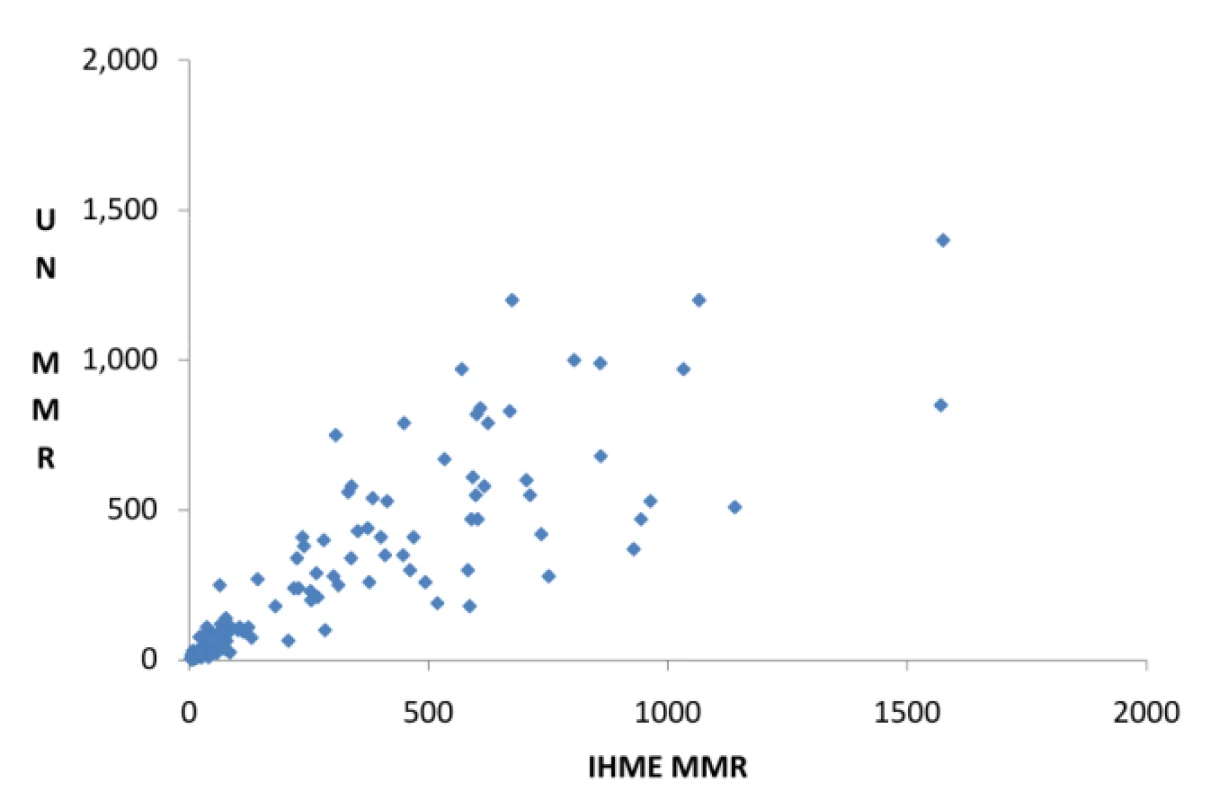 Comparison of two sets of estimates for the maternal mortality ratio for 171 countries, 2008.