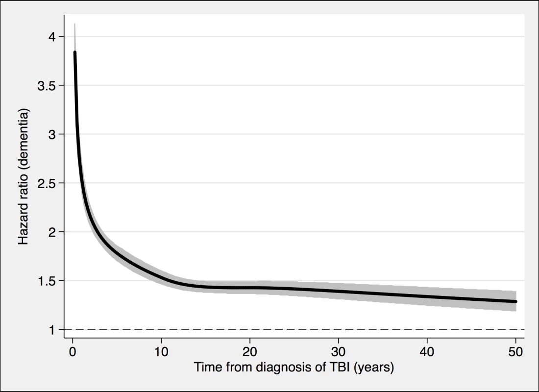 Associations between TBI and the risk of dementia diagnosis during follow-up in 491,252 individuals.