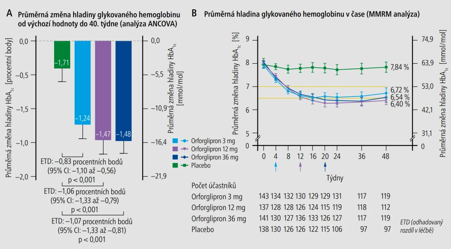  –Studie ACHIEVE-1 – změny hladiny glykovaného hemoglobinu. A) Průměrná změna hladiny glykovaného hemoglobinu (metodou nejmenších čtverců) od výchozí hodnoty do 40. týdne byla hodnocena pomocí analýzy kovariance (ANCOVA) podle estimandu léčebného režimu (přístup intention-to-treat). Odhadované rozdíly v léčbě (ETD) představují průměry nejmenších čtverců a 95% intervaly spolehlivosti pro orforglipron v porovnání s placebem. Úsečky ve tvaru I označují 95% intervaly spolehlivosti. B) Průměrná hladina glykovaného hemoglobinu (metodou nejmenších čtverců) v čase byla hodnocena pomocí analýzy smíšeného modelu pro opakovaná měření (MMRM) podle estimandu účinnosti. Šipky označují okamžik dosažení udržovací dávky. Žluté čáry označují předem specifikované prahové hodnoty 7,0 % (53 mmol/mol) a 6,5 % (48 mmol/mol). Úsečky ve tvaru I označují 95% intervaly spolehlivosti. [Upraveno podle 2]