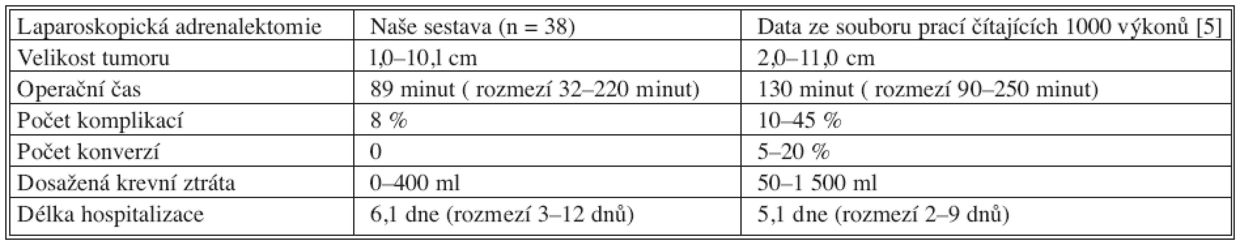 Srovnání operačních dat naší kliniky s výsledky udávanými v literatuře
Tab. 1. Comparison of surgical data collected in our department with outcomes presented in literature