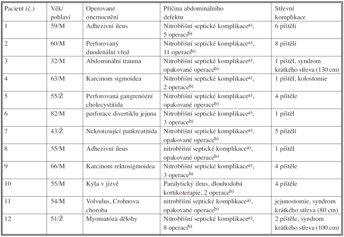 Charakteristika pacientů s abdominálním defektem komplikovaným píštělemi z tenkého střeva
a) dehiscence anastomózy, střevní perforace, abscesy, peritonitida
b) počet operací před rekonstrukčním výkonem
Tab. 1. Characteristics of patients with abdominal defects complicated by small intestinal fistulas
a) anastomosis dehiscence
b) numbers of procedures prior to reconstruction surgery