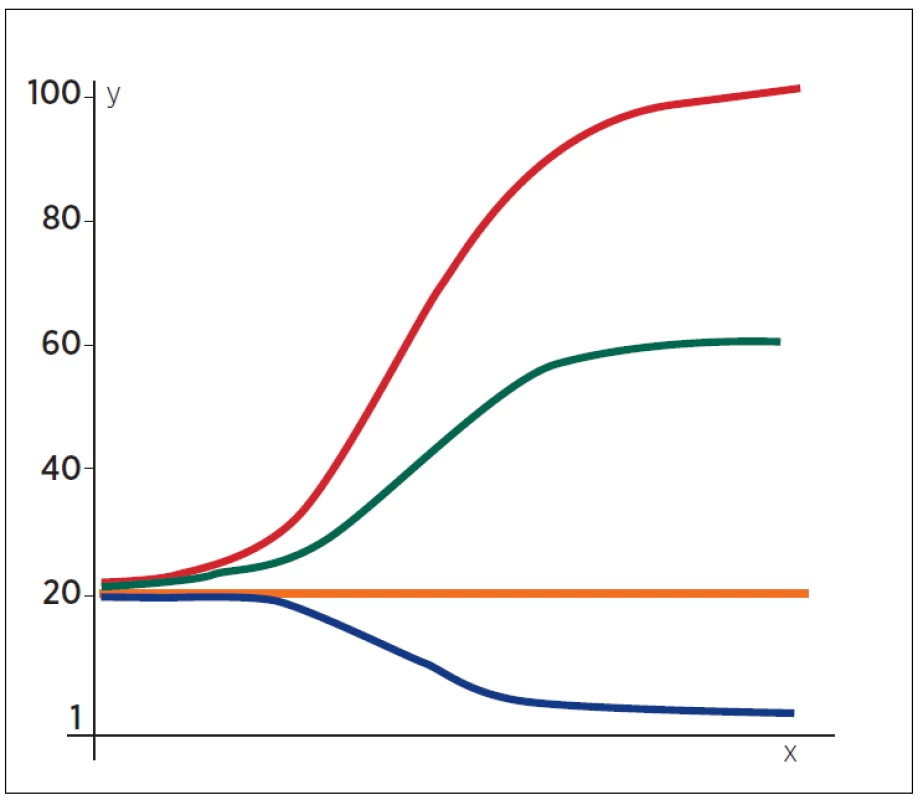Schematické znázornění možného efektu farmak na receptory 
Full agonist = plný antagonista, 
Partial agonist = parciální agonista,  
Neutral antagonist = neutrální antagonista,
Inverse agonist = inverzní agonista 
osa y – efekt 
osa x – dávka nebo koncentrace farmaka