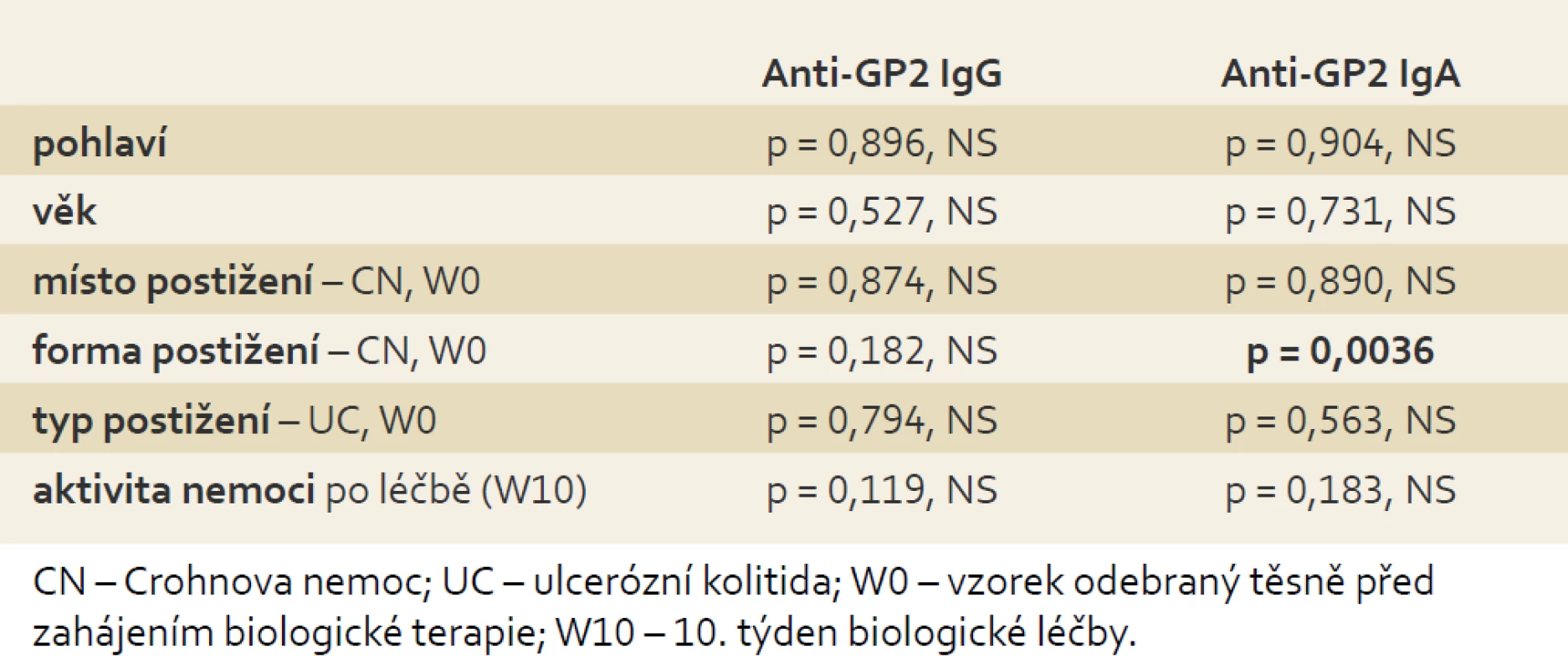 Vztah koncentrací anti-GP2 IgG/IgA k demografickým a klinickým charakteristikám souboru pacientů s IBD. Kruskal-Wallisův test shody mediánů.
Tab. 5. Correlation of anti-GP2 IgG/IgA concentrations with demographic and clinical features of patients with IBD. Kruskal-Wallis test.