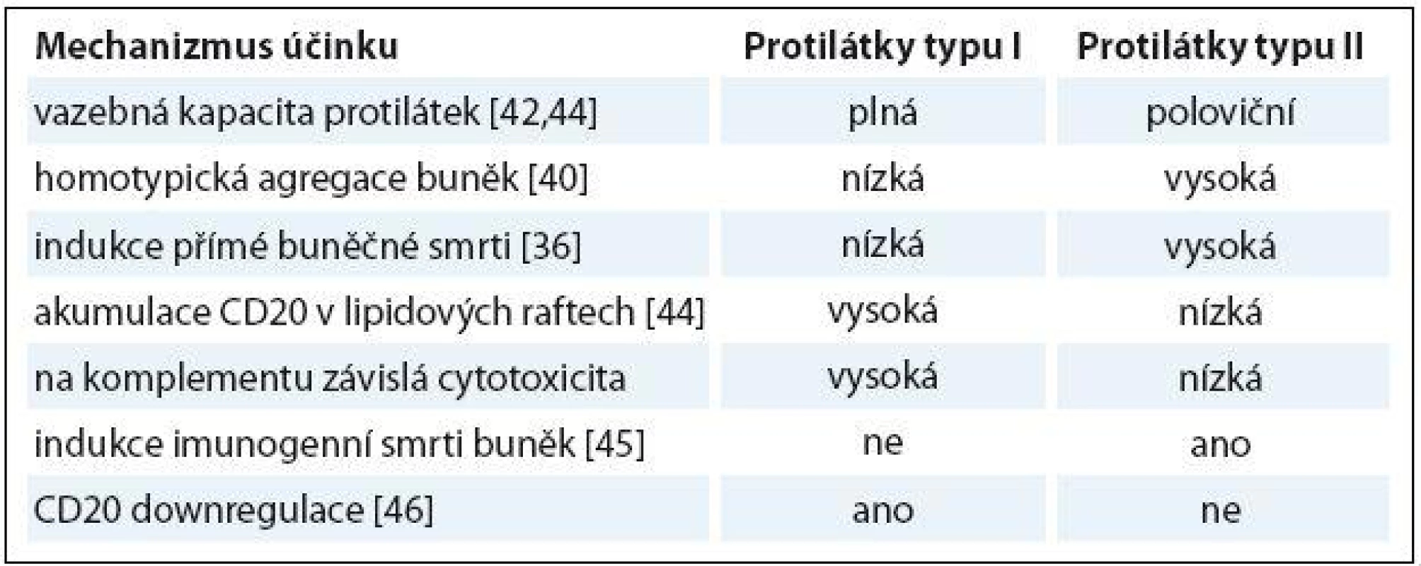 Srovnání mechanizmu účinku monoklonálních protilátek typu I a II.