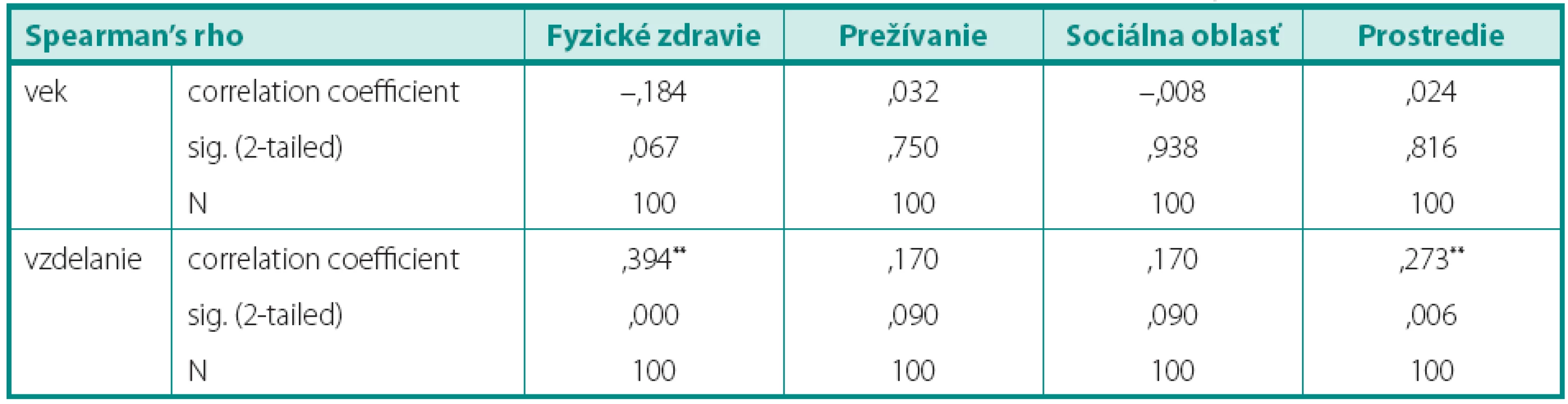 Korelácie domén WHOQOL-Bref a socio-demografických premenných
Table 3. Correlation of WHOQOL-BREF domains of socio-demographic variables, dialysis patients