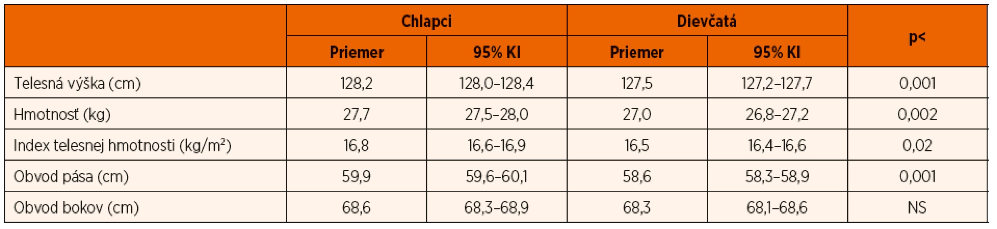 Priemerné hodnoty a 95% konfidenčné intervaly (KI) telesnej výšky, hmotnosti, indexu telesnej hmotnosti (BMI) obvodu pása a obvodu
bokov u detí vo veku 7–7,99 rokov.
