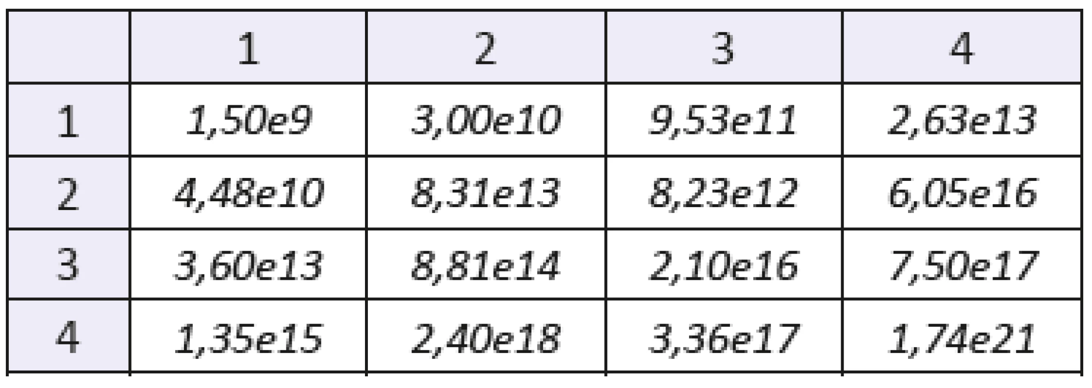 The mixed statistical moments with f(x,y) of order 2. Sample: gelatine. The number of the row denotes order of coordinate “x”, the number of the column denotes order of coordinate “y”.