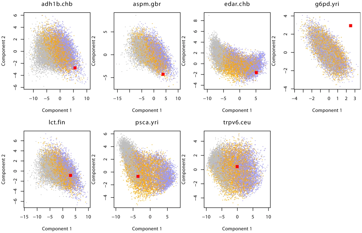 Distribution of summary statistics of 7 genes.