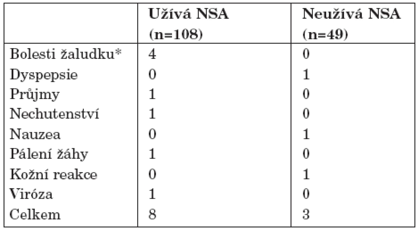 Přehled nežádoucích účinků u pacientů, užívajících NSA.