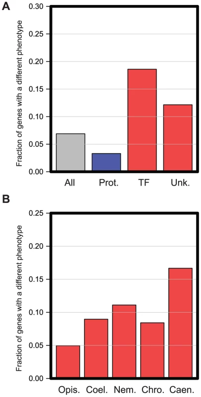 Functional enrichment in genes with different <i>in vivo</i> functions in <i>C. elegans</i> and <i>C. briggsae</i>.