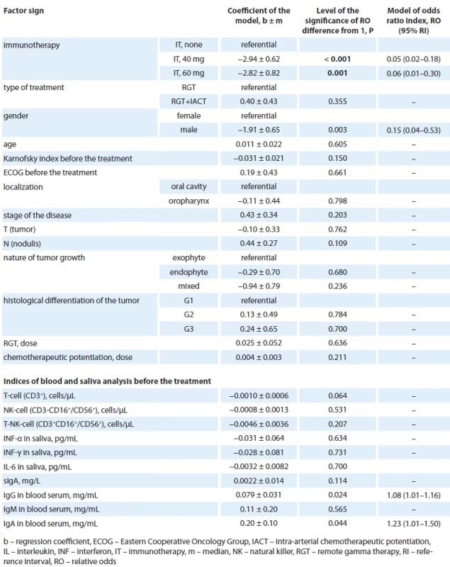 Analysis of univariate logistic regression models for predicting the risk of developing grade III radiation-induced mucositis in patients with cancer of the oral cavity and oropharynx.