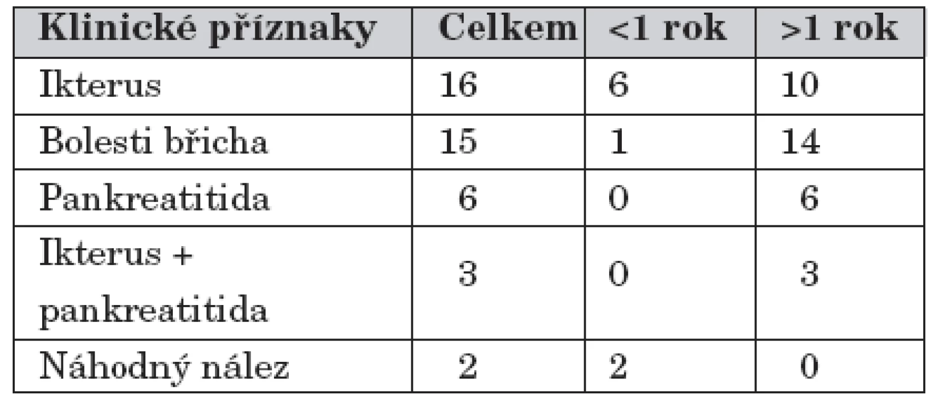 Cysty choledochu – KDCH Motol, Praha 1991 – 2007. Klinické příznaky.