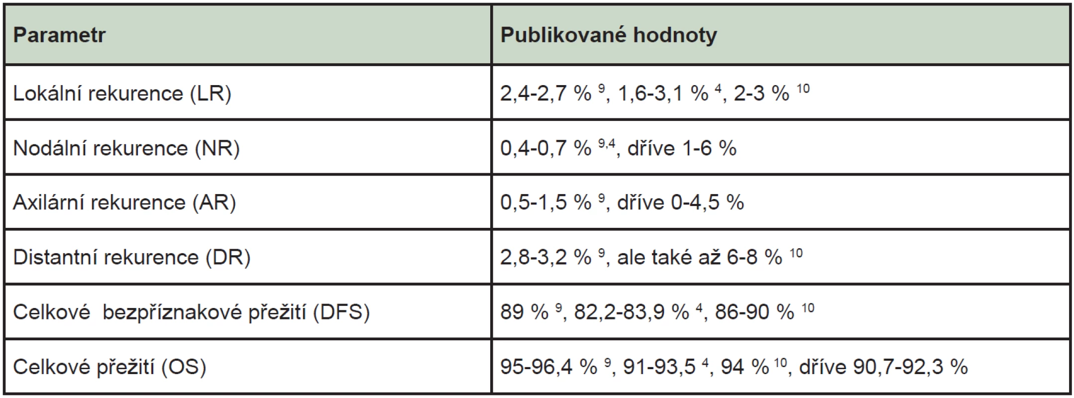 Některé parametry úspěšnosti terapeutických postupů a jejich hodnoty pro 5letý interval sledování.