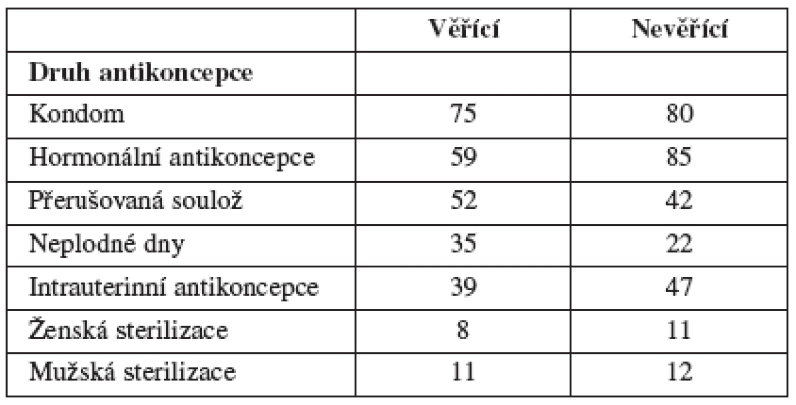 Ochota použít různé formy antikoncepce podle náboženského přesvědčení (v procentech)