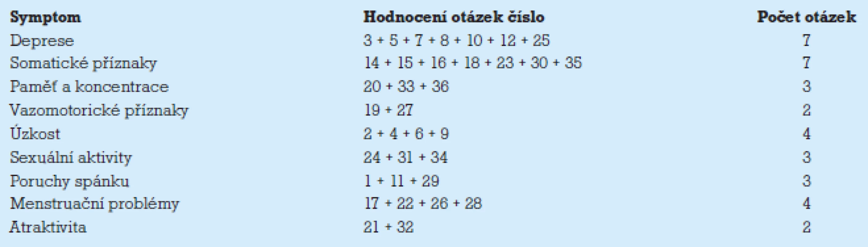 Symptomy hodnocené ve WHQ.