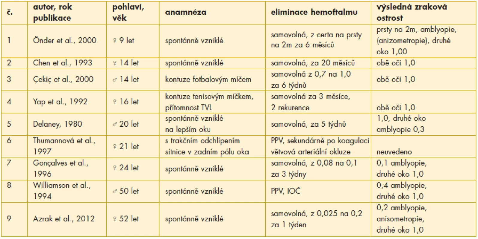 Přehled literatury – současný výskyt hemoftalmu a arteria hyaloidea persistens (uspořádáno vzestupně podle věku pacientů)