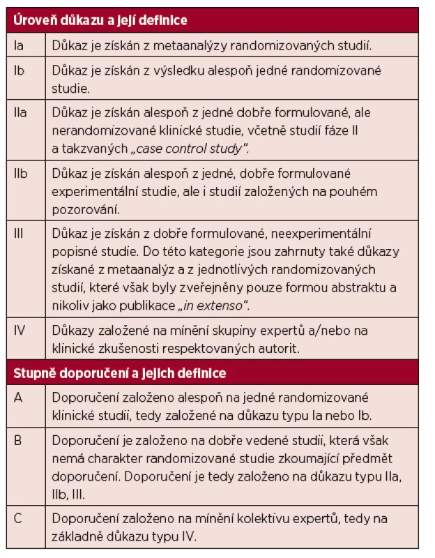 Úrovně důkazu a stupně doporučení používané ve směrnicích (guidelines) a principech medicíny založené na důkazech (evidence based medicine).
