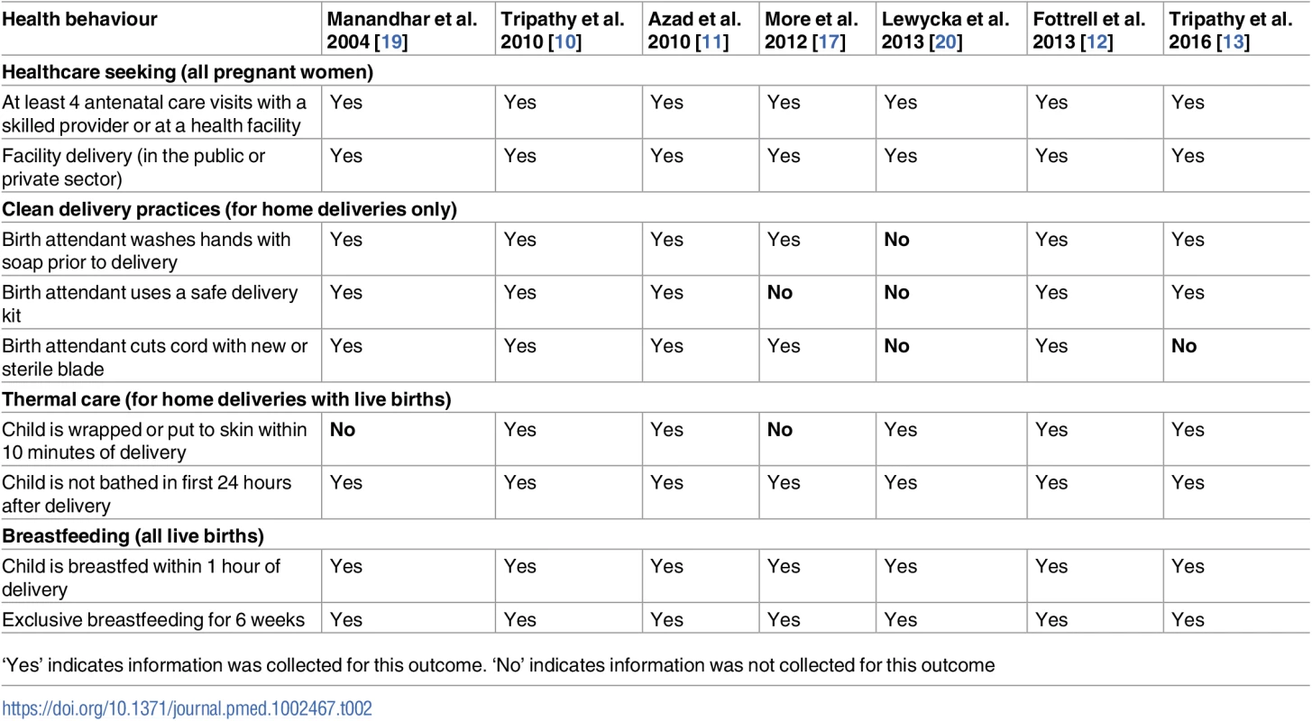 Antenatal, delivery, and postnatal practices included in this analysis.